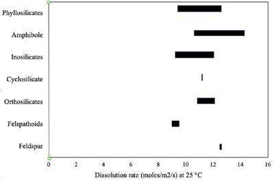 Mineralization Technology for Carbon Capture, Utilization, and Storage